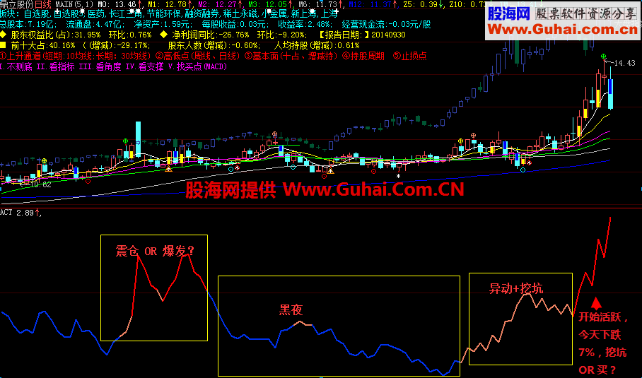 大智慧股性活跃度指标 源码