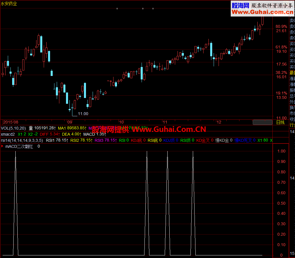 飞狐macd二次翻红副图 