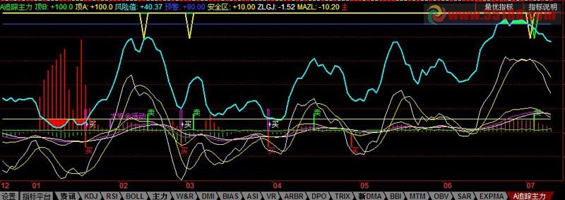 追涨指标 追踪主力