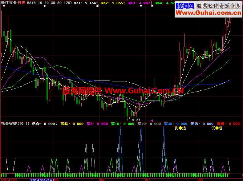 粘合突破2(寻找黑马起爆点的好指标)