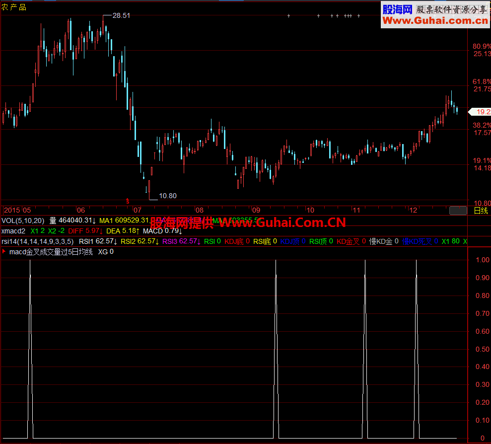 macd金叉且成交量过5日均量选股公式 
