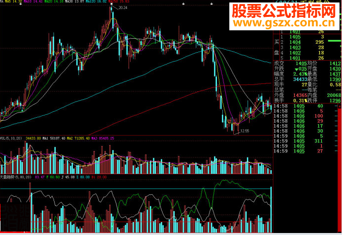 大智慧大盘趋势副图源码