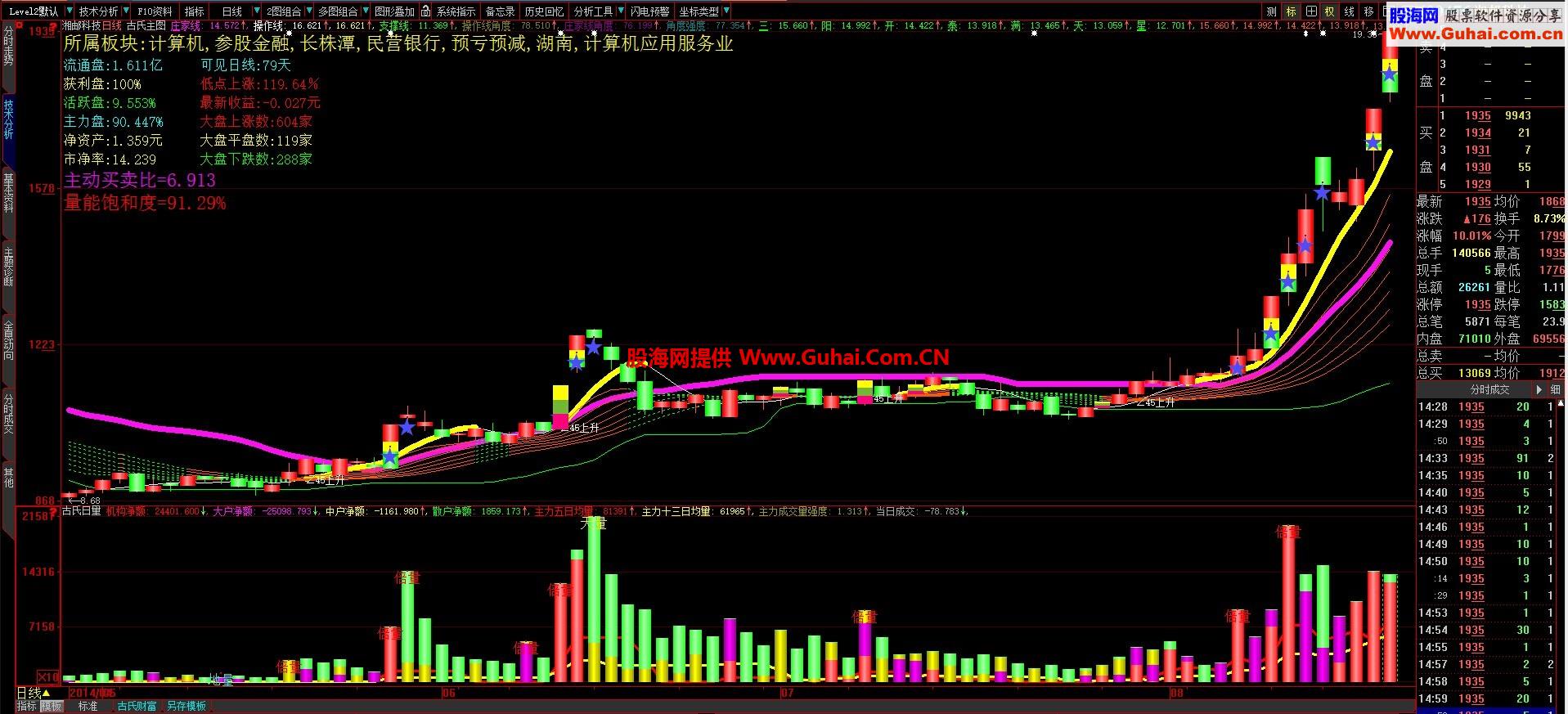 改良后的古氏主图，对判断趋势和主力拉升意图更加直接、直观和明确