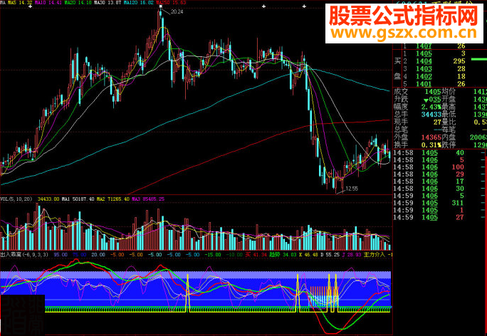 大智慧出入乖离副图源码