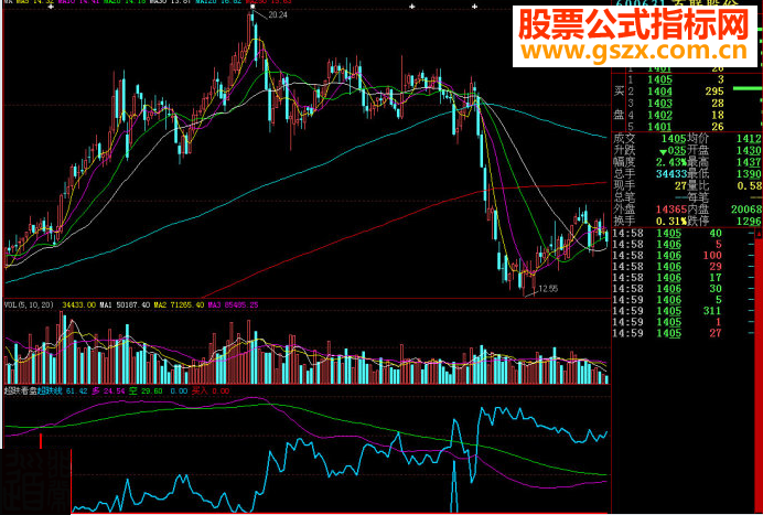 大智慧超跌看盘副图源码