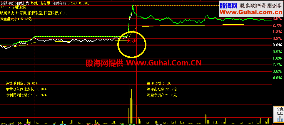 分时突破 分时指标 显示个股资料 十分方便
