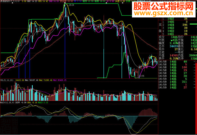 大智慧独孤波段主图源码
