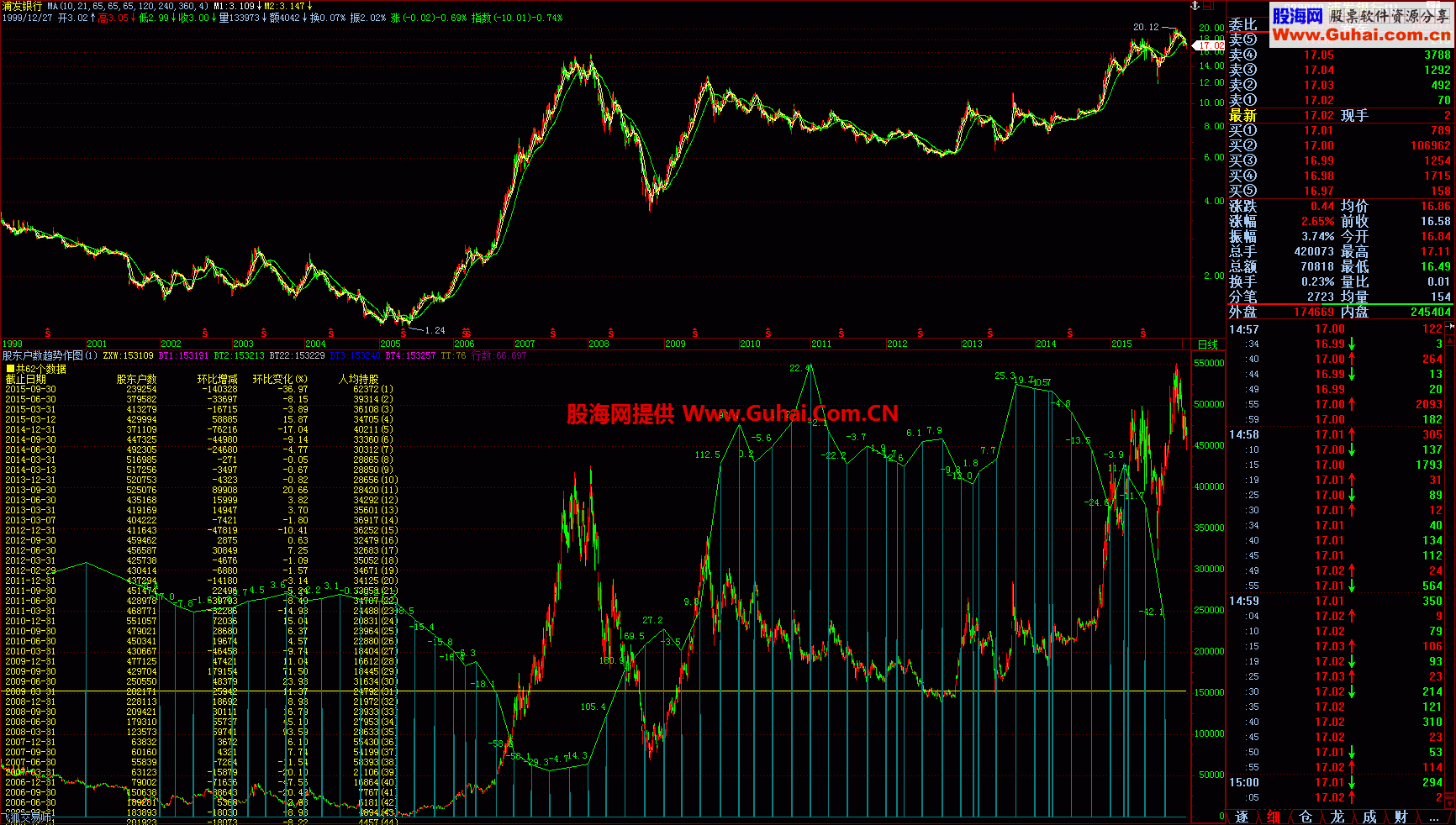 股东趋势图副图指标 