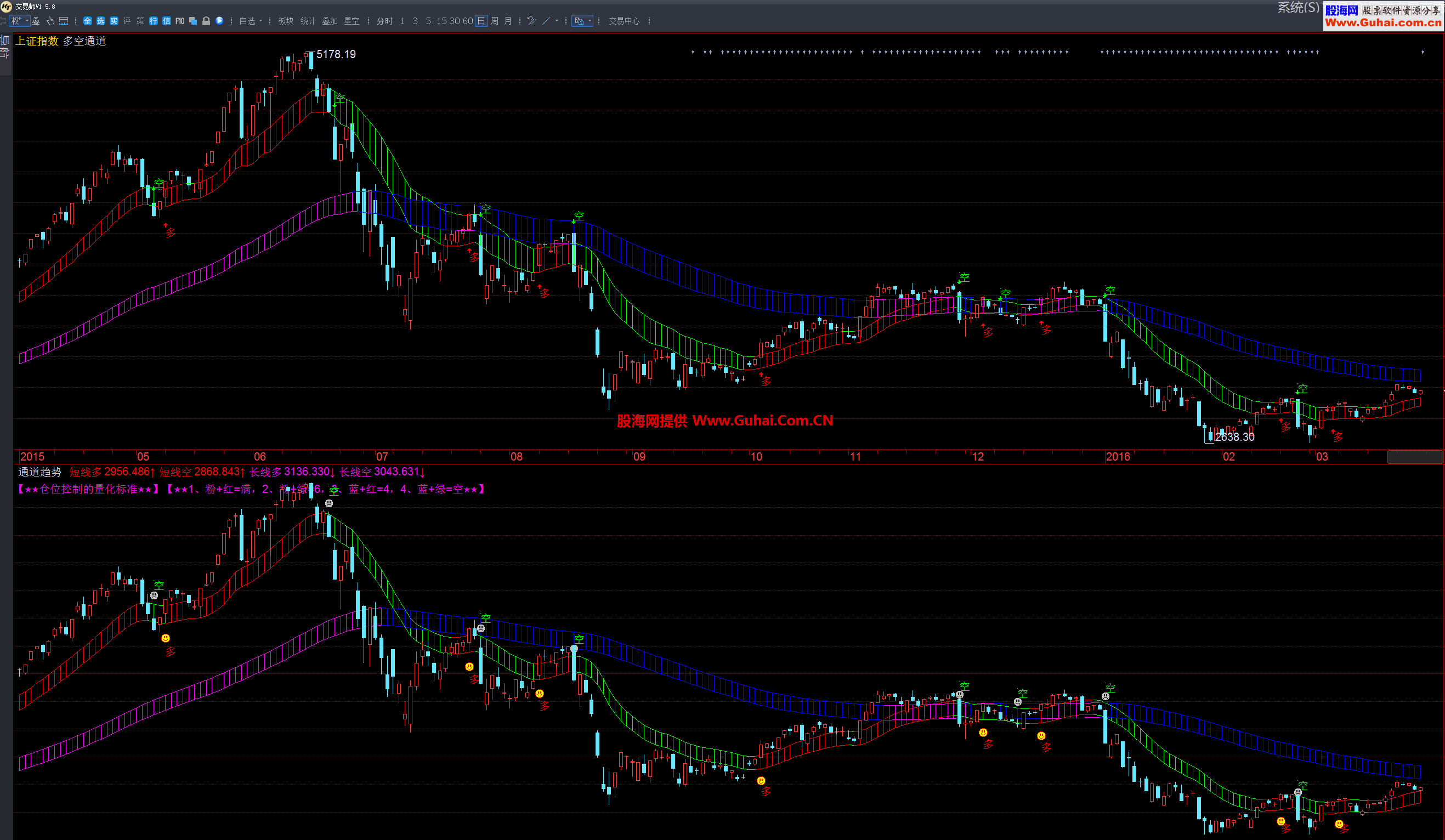 徐小明多空通道主图指标