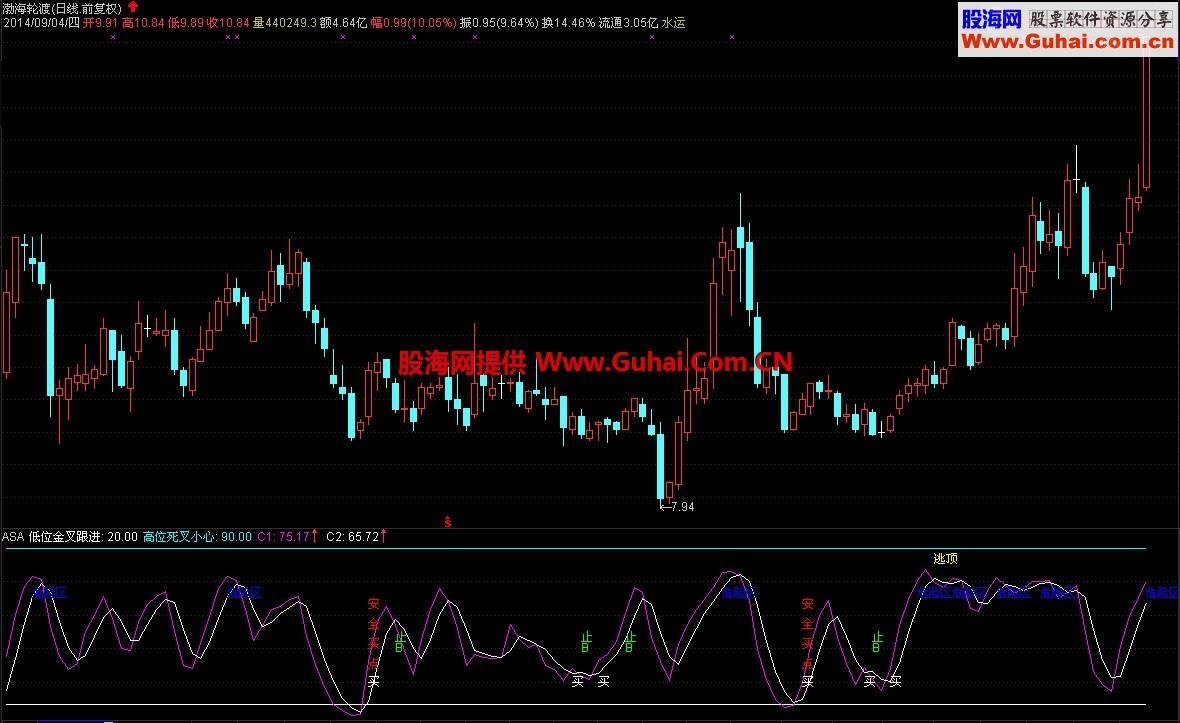 大智慧抄底逃顶的幅图指标源码 感觉不错
