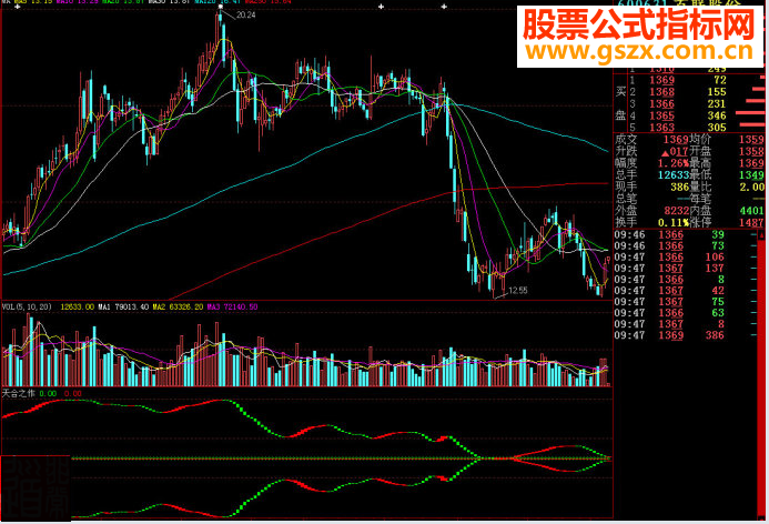 大智慧指标天合之作副图源码