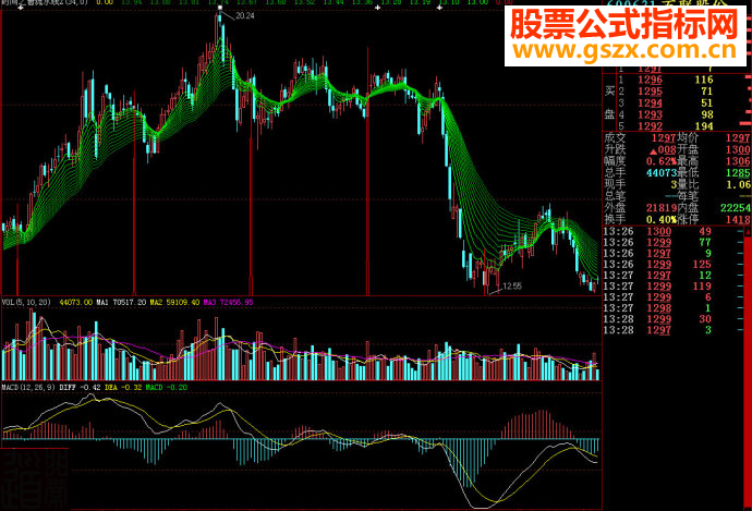 大智慧时间之窗流水线主图源码