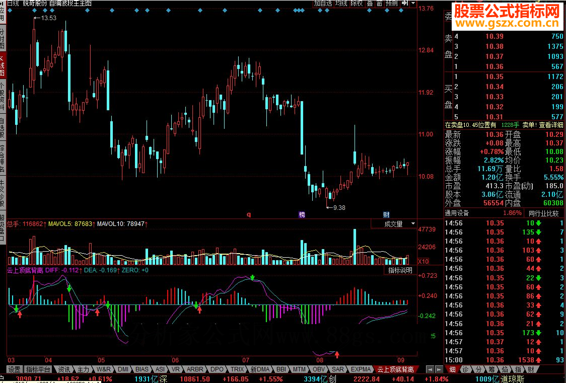 同花顺云上顶底背离源码