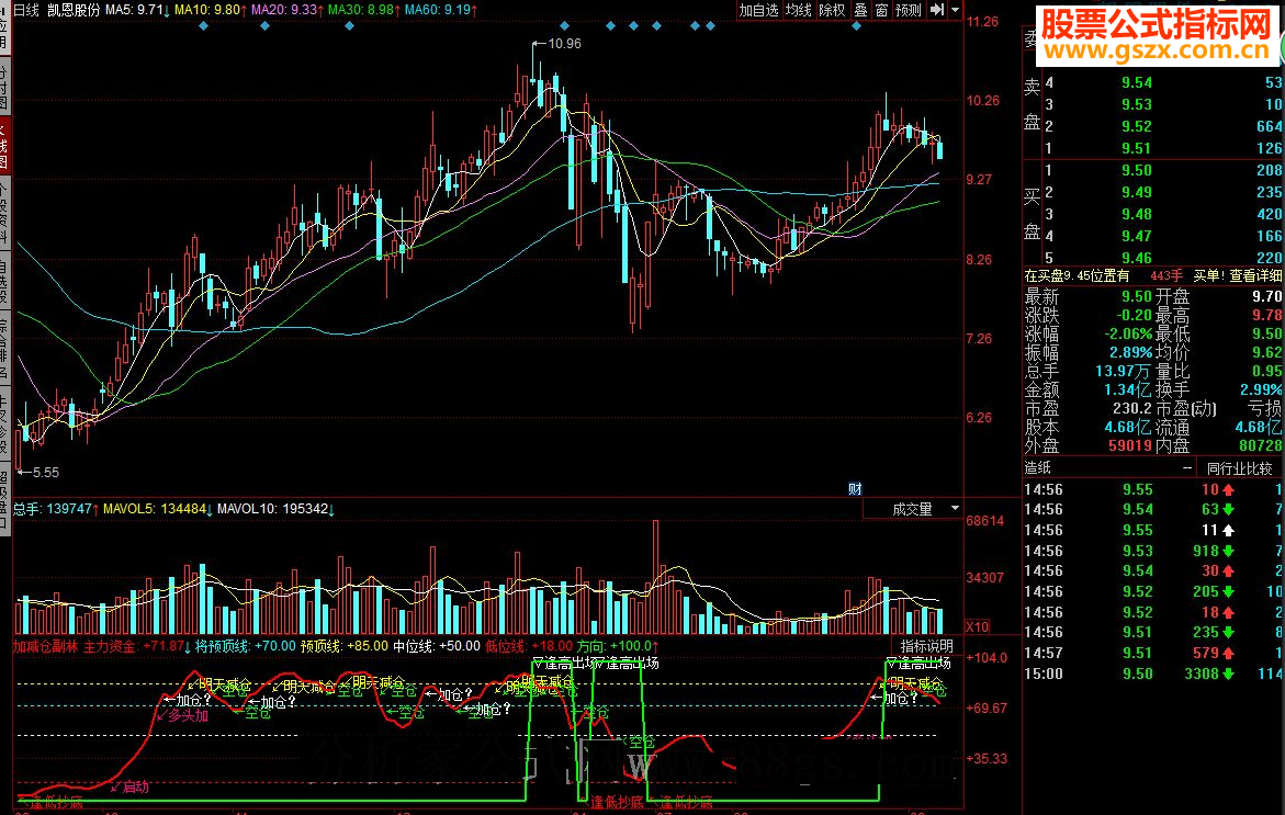同花顺加减仓副林 加仓减仓波段指标