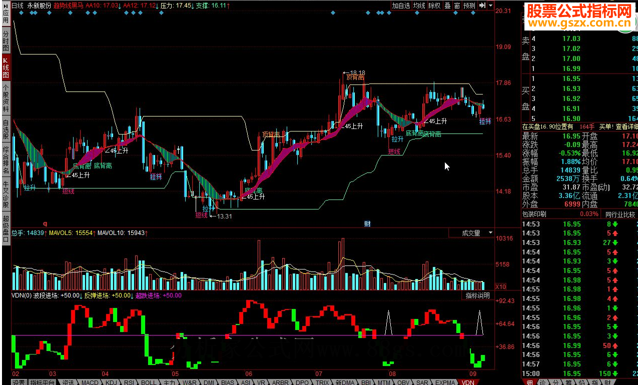 同花顺VDN波段进场源码