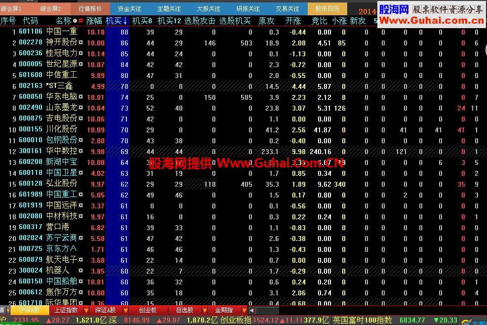 使用达80万人次 机构占比分时指标 辅助排序指标