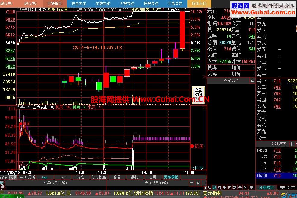 使用达80万人次 机构占比分时指标 辅助排序指标