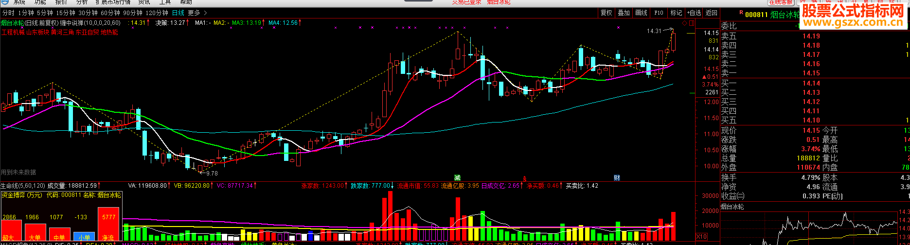 缠中说禅+缠论笔 底分型（指标 主图+选股 通达信 贴图）加密