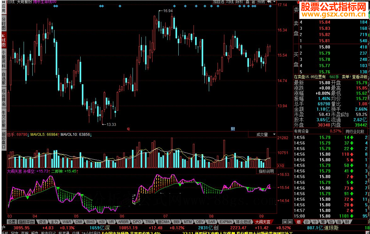 同花顺大闹天宫 红线上穿买源码