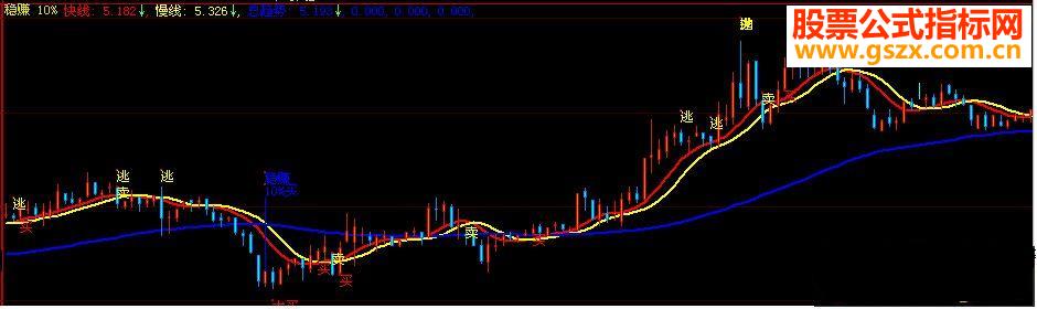 大智慧稳赚10%主图短线王源码附图