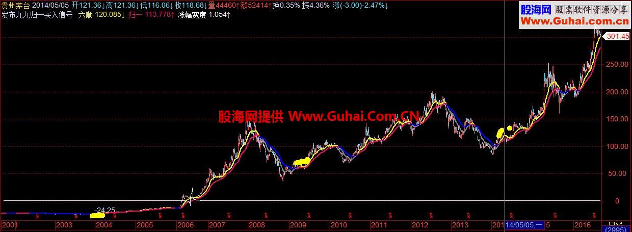 飞狐九九归一主图/副图源码 买入版 最强超超长线买点