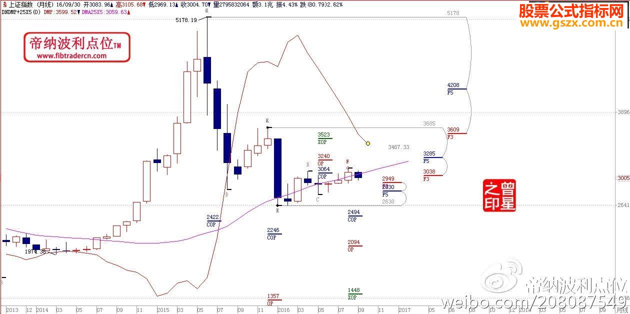 今天重阳发个指标庆贺下(静动态黄金分割)