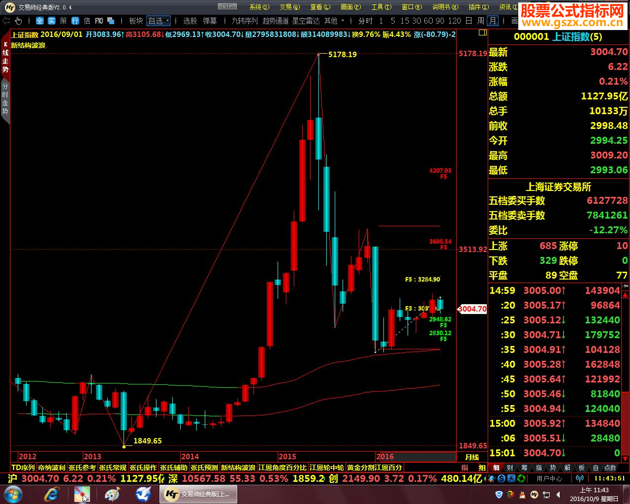 今天重阳发个指标庆贺下(静动态黄金分割)
