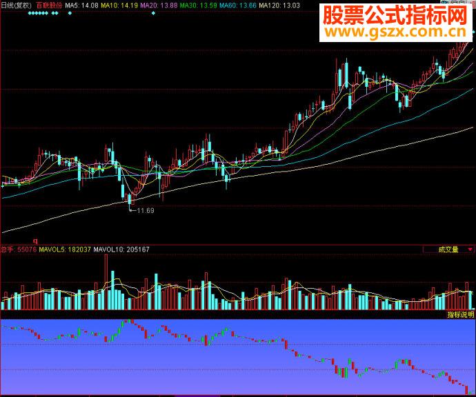 同花顺反K线副图源码