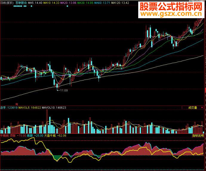 同花顺牛熊线副图源码