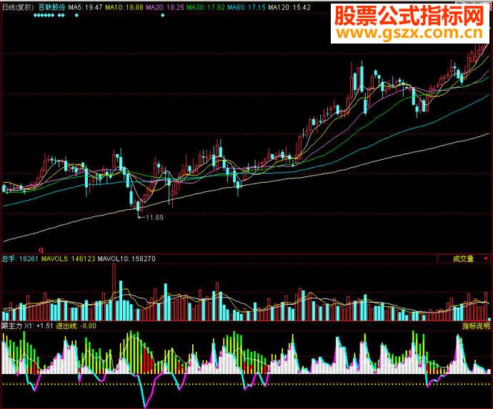 同花顺跟主力副图源码