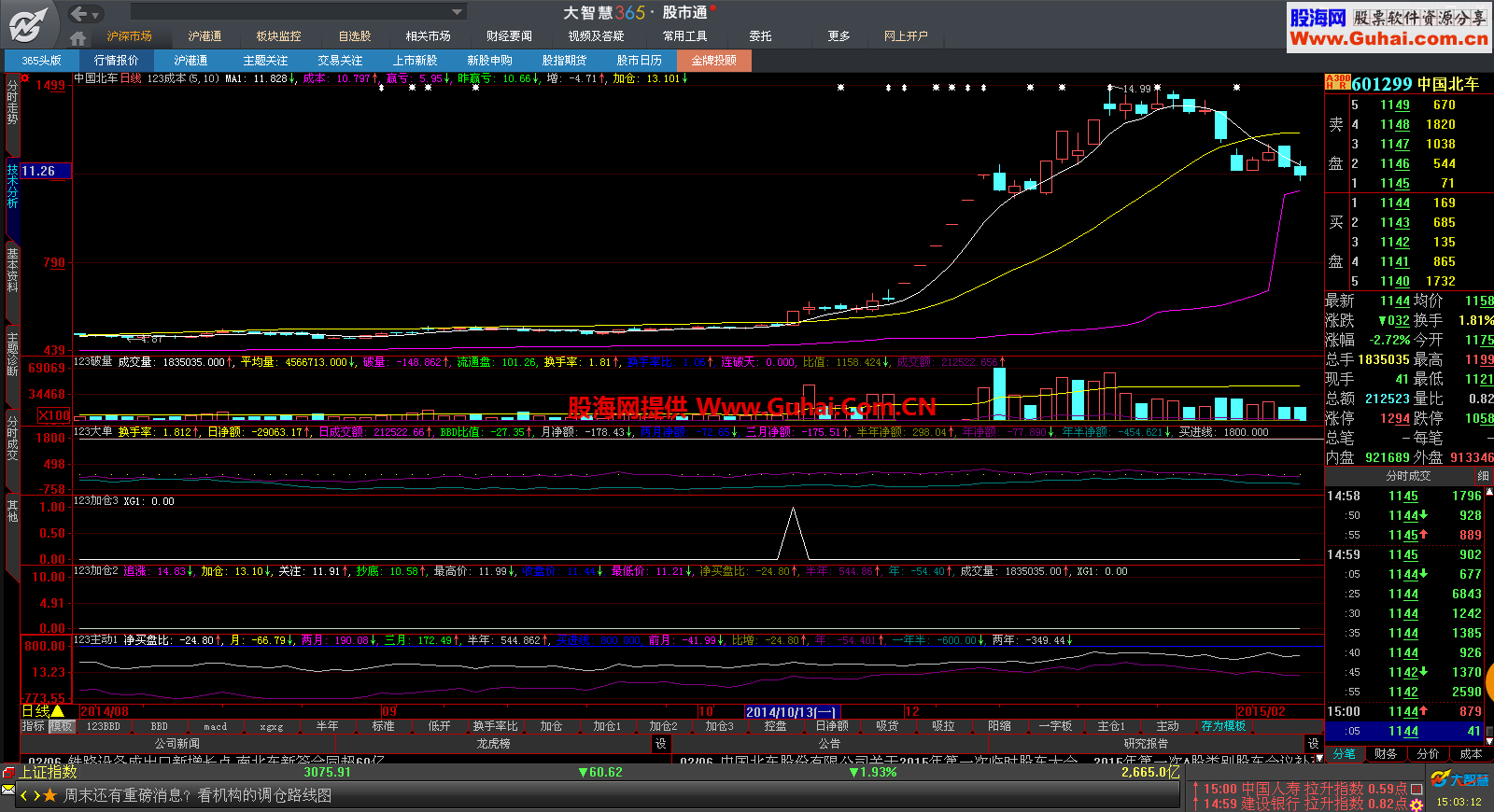 神奇的大智慧成交破量副图指标