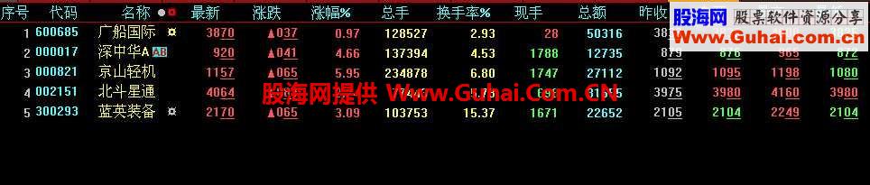 开盘30分选股.选出那些开盘30分走势好的股票.【一日之计在于晨】