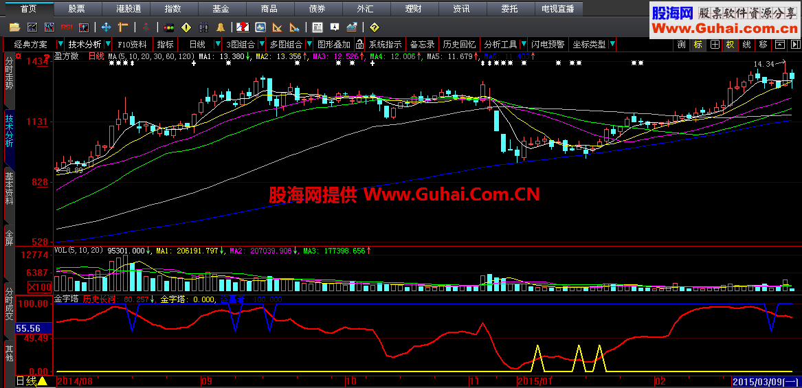 大智慧金字塔副图公式
