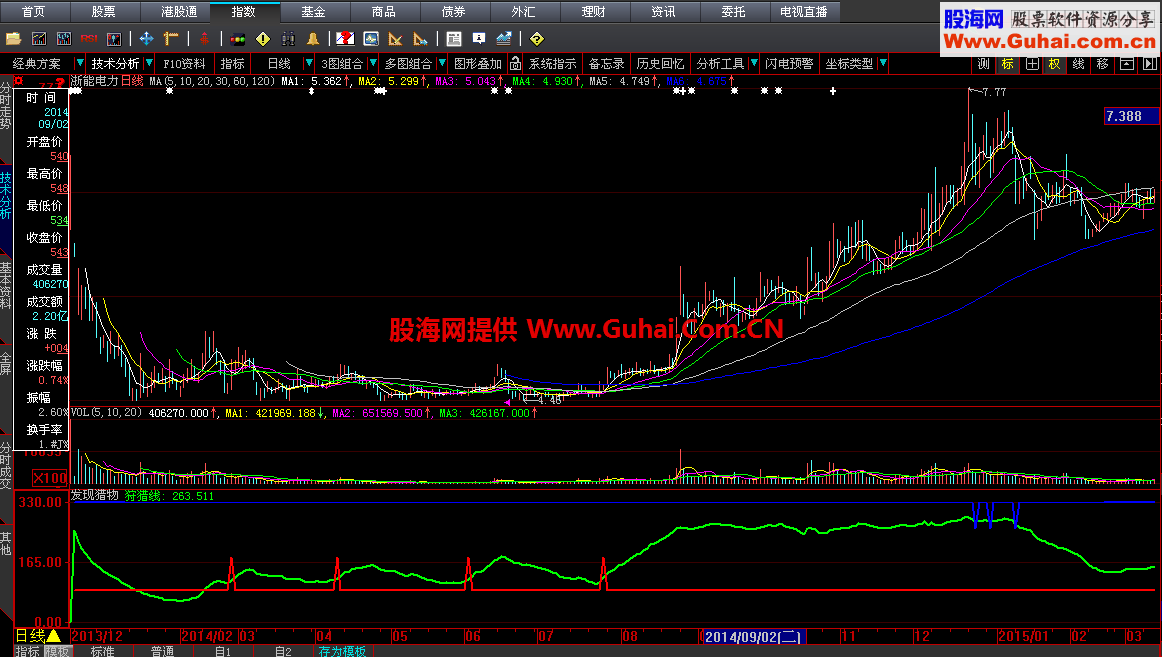 发现猎物副图公式