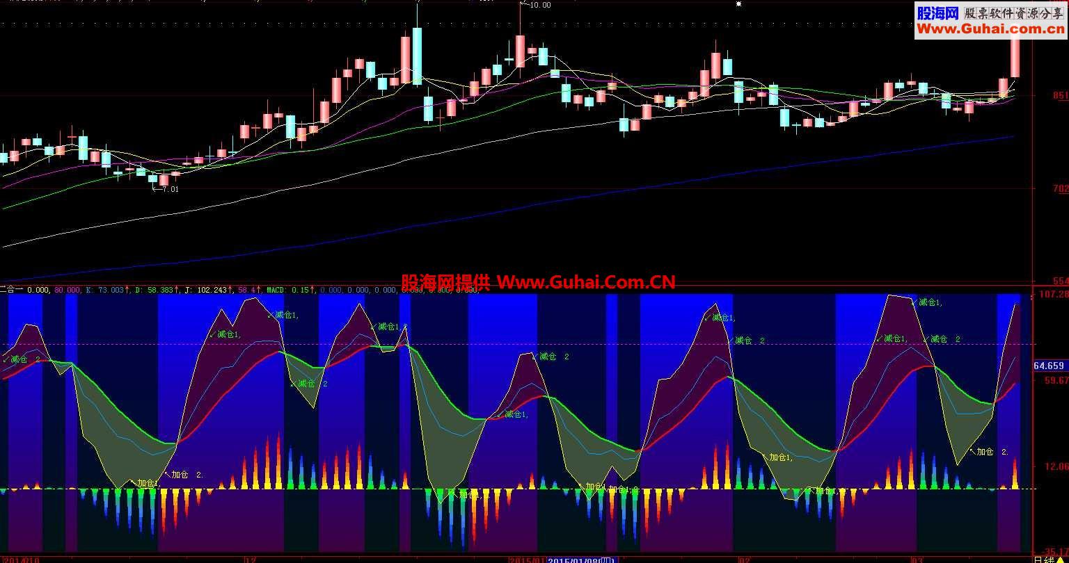 把KDJ和MACD来个二合一 发生奇特功效幅图 大智慧源码