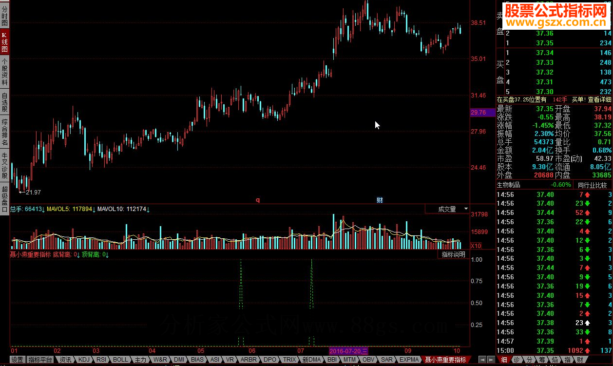 同花顺聂小燕重要指标