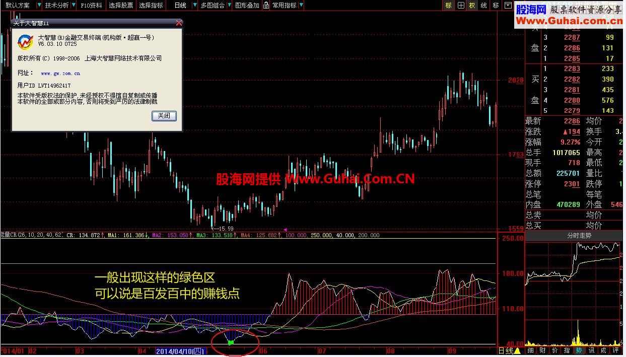 大智慧优化CR副图指标 本姑娘专用的工具