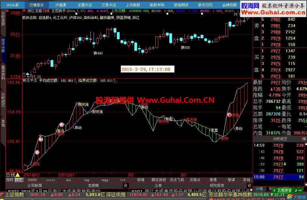 大智慧主图显示换手率和板块的指标公式源码 天天抓涨停 我行你也行