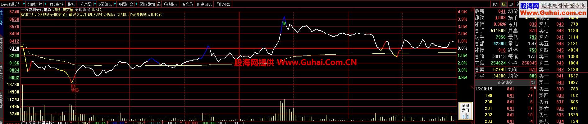 大智慧分时高抛低吸的超强指标