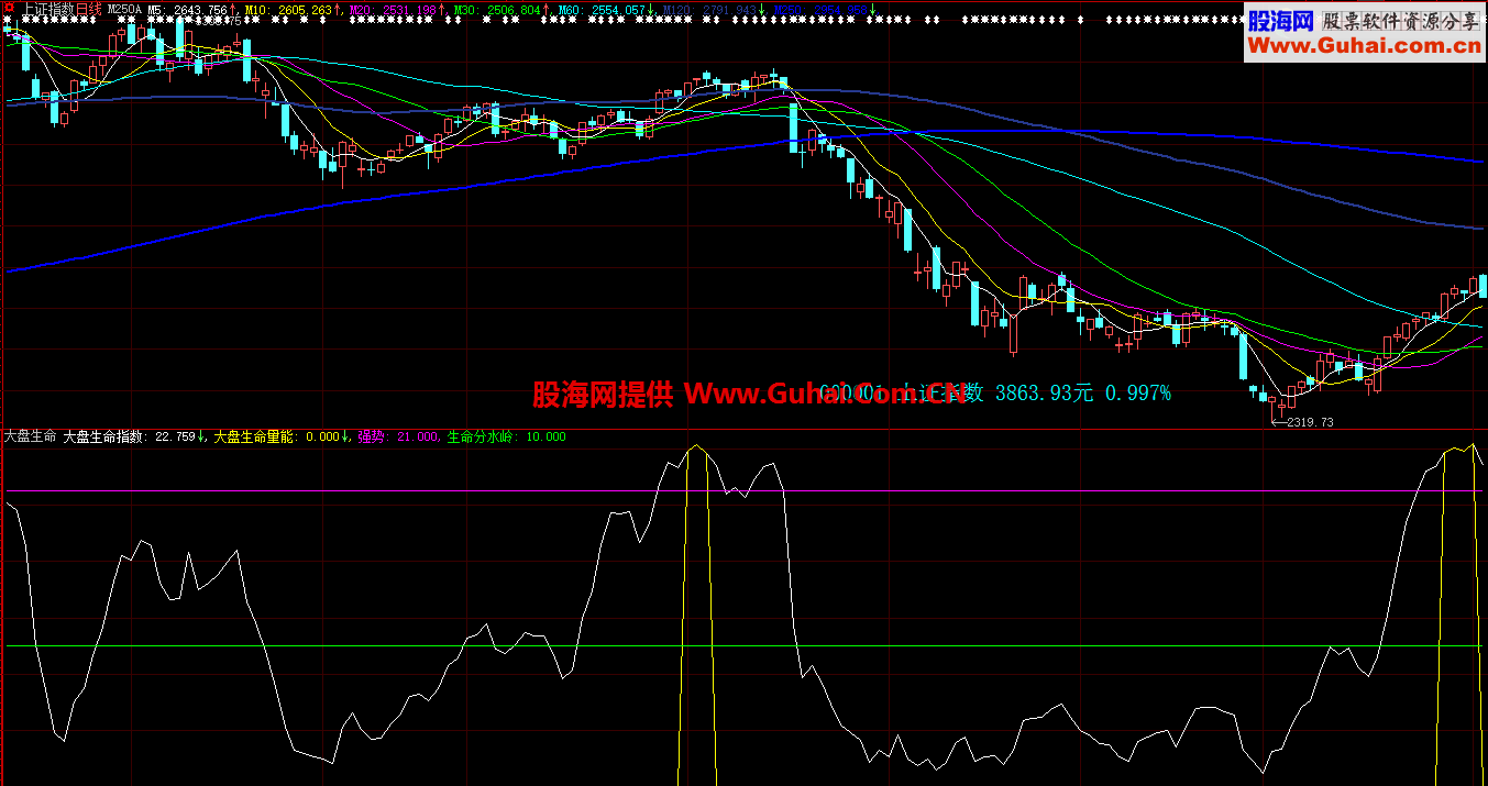 大盘生命线，助你抄底逃顶驰骋市场 源码 用法