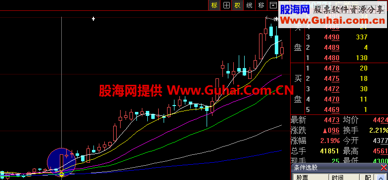 突破了组合 囊括经典的平台或箱体突破