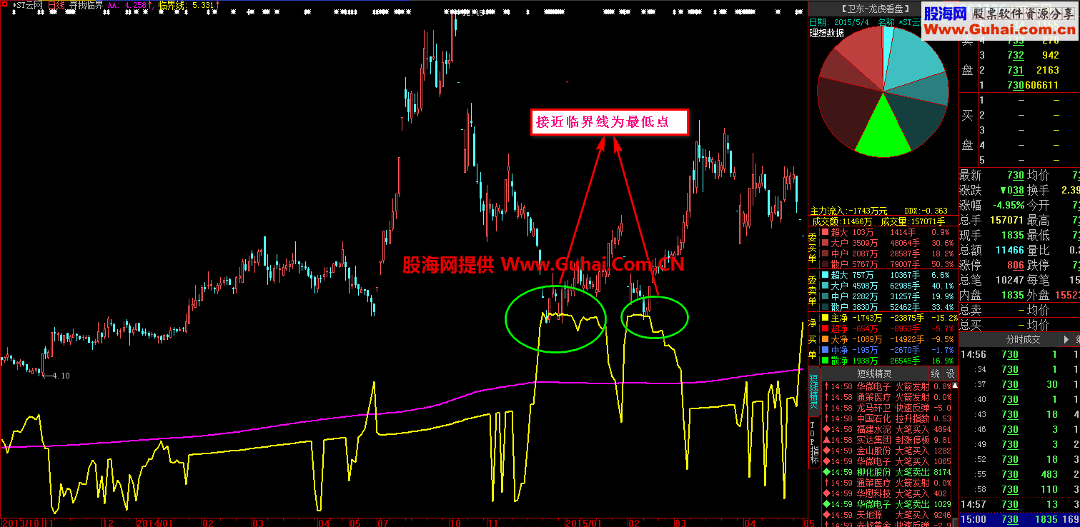 寻找临界点 神奇大智慧指标