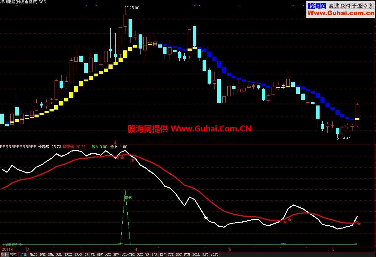 逃顶指标 感觉还不错的