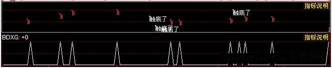 同花顺B点买副图及选股源码说明无未来