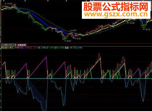 同花顺跟踪黑马副图源码
