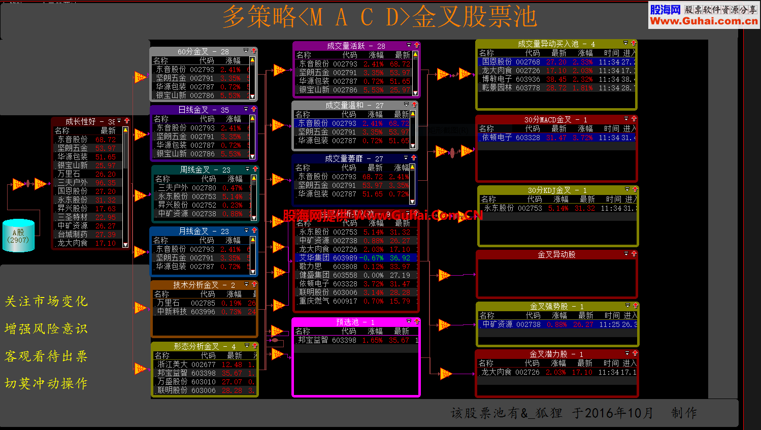 大智慧多策略MACD金叉股票池