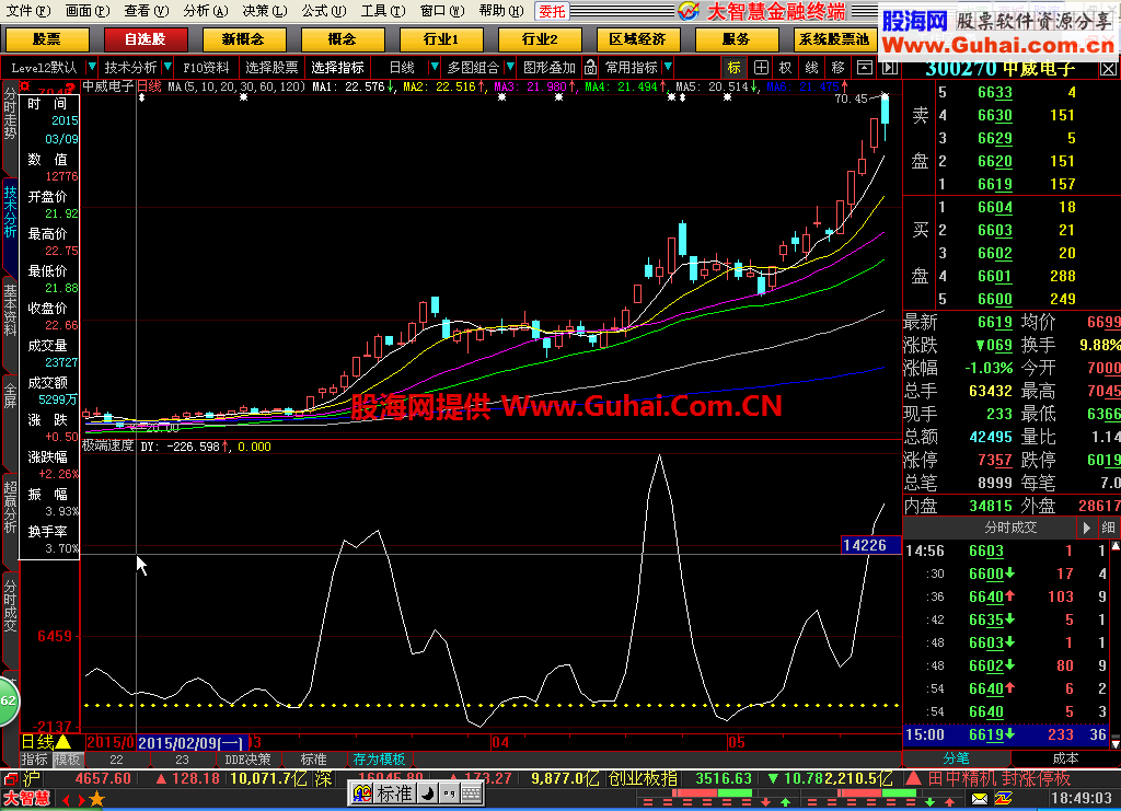 极端速度幅图指标