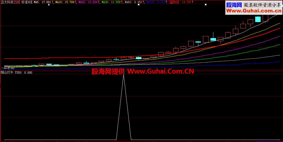 隔山打牛选股、副图 K线形态组合战法 源码