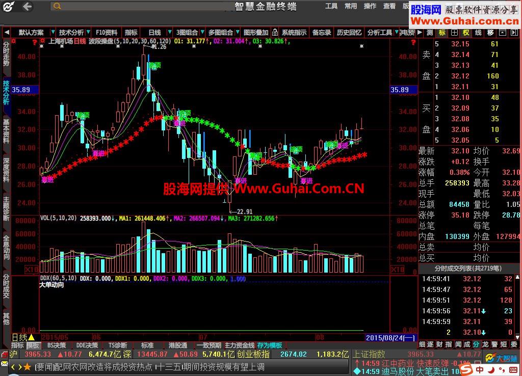 大智慧波段操盘主图 源码 