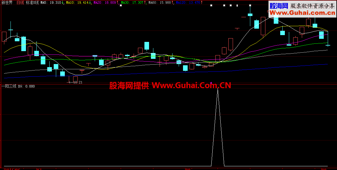 大智慧新一阳三线副图、选股、预警